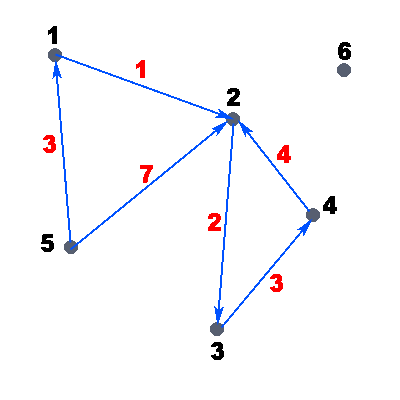 Пример ориентированного взвешенного графа